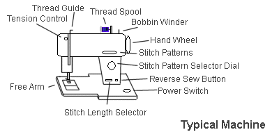 Free Sewing Book: Sewing Machine Parts